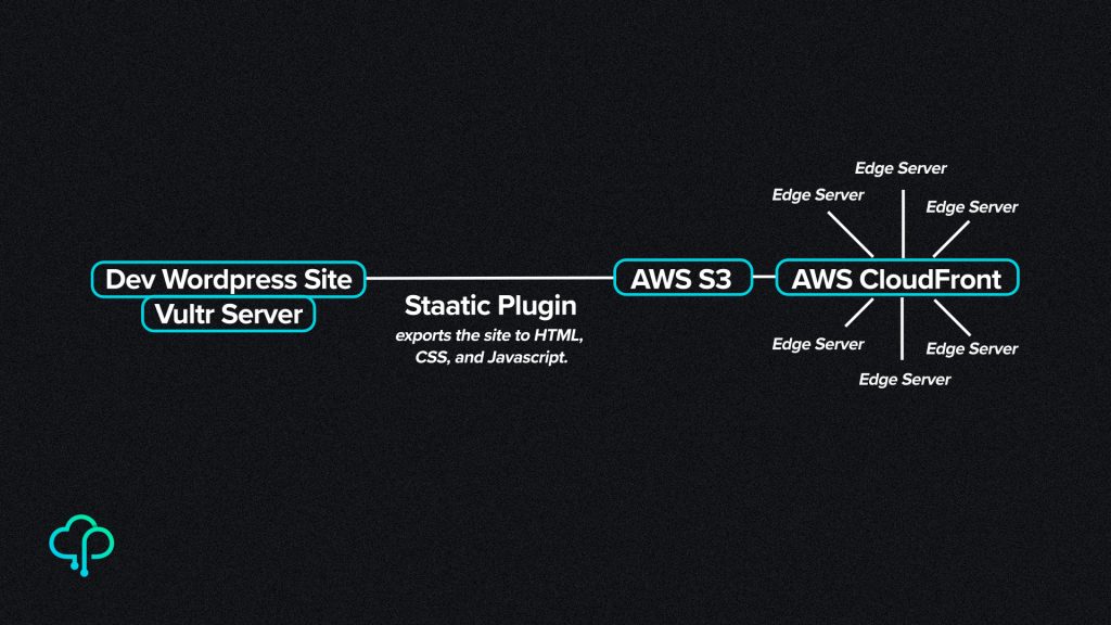 A network diagram showing how our WordPress development site gets delivered as a static HTML file to an end-user via Amazon's CloudFront CDN.